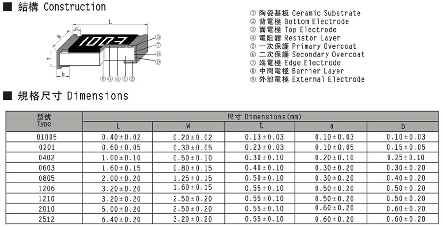 常規厚膜貼片電阻代碼說明